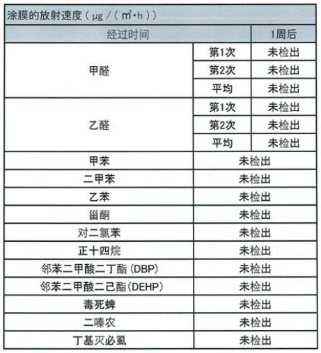 環保安全性能檢測