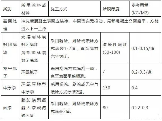 混泥土防腐方案設計