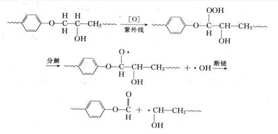 圖1:環氧樹脂受紫外線作用粉化的機理